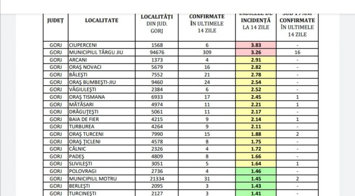 Comuna Ciuperceni, în scenariul roșu! Vezi incidența cazurilor de COVID-19 pe localități!