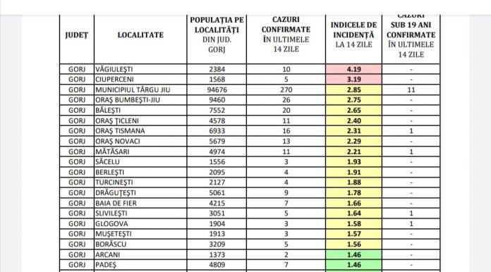 Gorj: Incidența cazurilor de COVID-19, pe localități