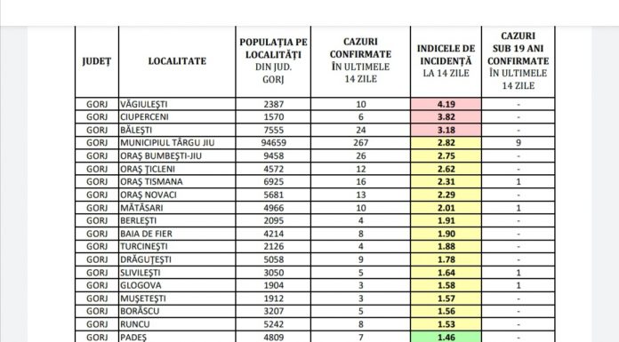DSP Gorj: Incidența cazurilor de COVID-19, pe localități