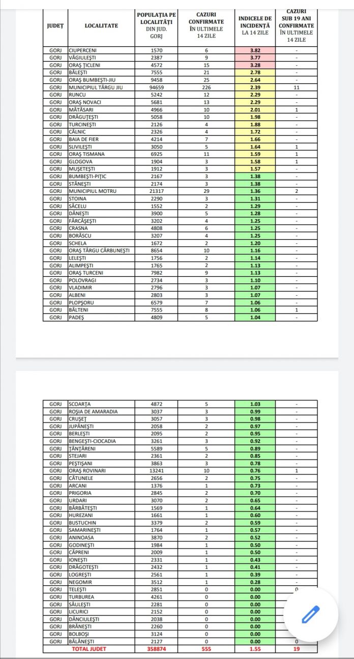 COVID-19: 3 localități din Gorj, în scenariul roșu