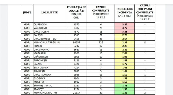 COVID-19: 3 localități din Gorj, în scenariul roșu