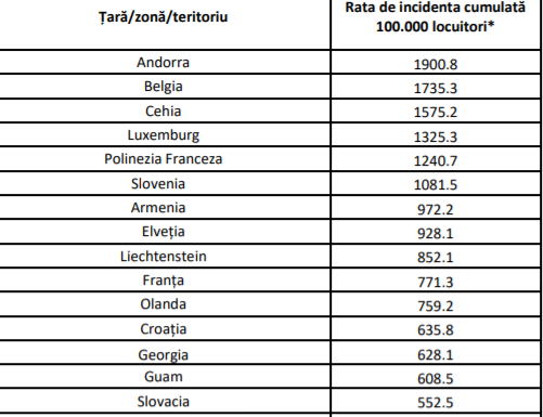 Lista actualizată a țărilor cu risc epidemiologic ridicat