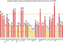 Gorjul are cea mai mică incidență a cazurilor de COVID-19