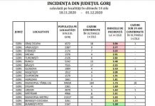 Restricțiile de la Târgu Jiu se ridică în această noapte!