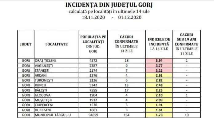 Restricțiile de la Târgu Jiu se ridică în această noapte!