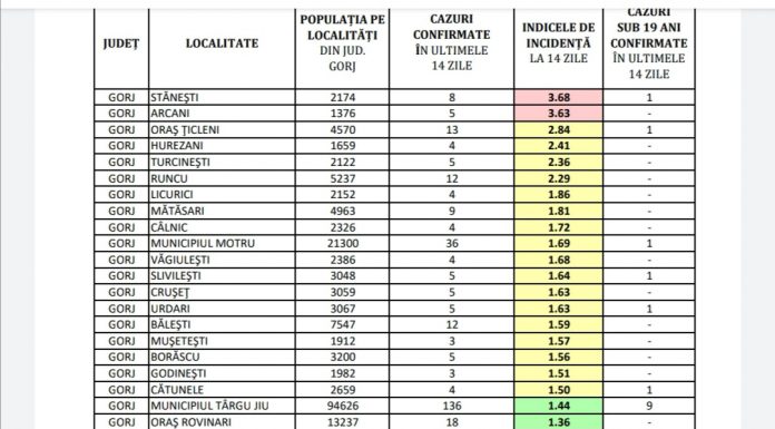 COVID-19: Stănești și Arcani, în scenariul roșu
