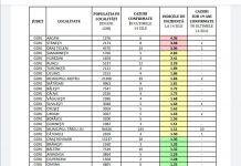 COVID-19: 3 localități din Gorj, în scenariul roșu