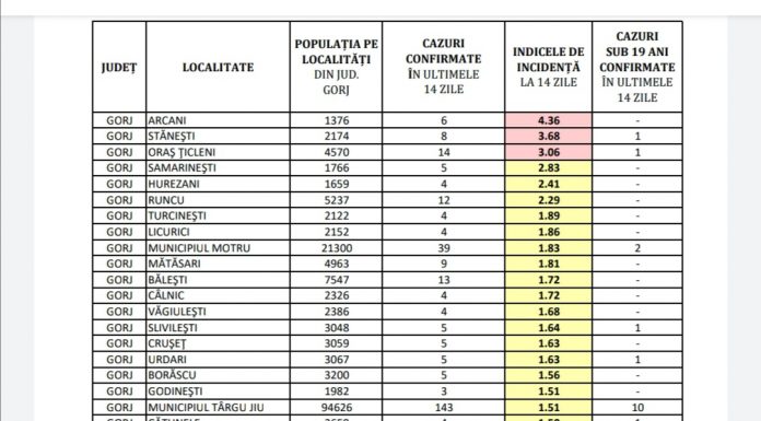 COVID-19: 3 localități din Gorj, în scenariul roșu