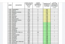 COVID-19: Gorjul a scăzut la 0,93 rată de infectare
