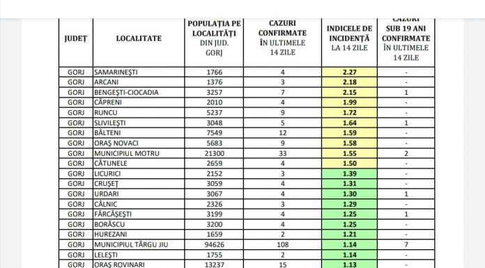 COVID-19: Gorjul a scăzut la 0,93 rată de infectare