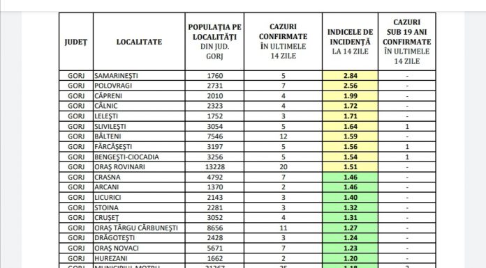 Gorj: Incidența cazurilor de COVID-19, pe localități