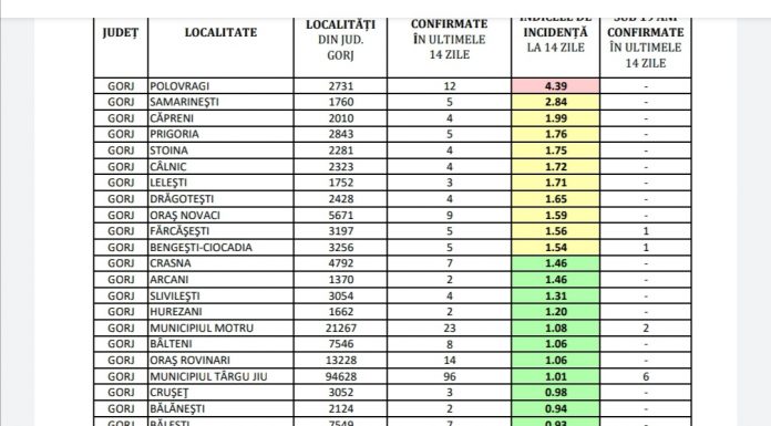 Gorj: Incidența cazurilor de COVID-19, pe localități