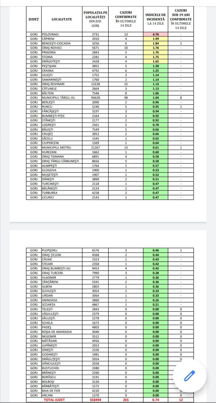 Gorj: Incidența cazurilor de COVID-19, pe localități