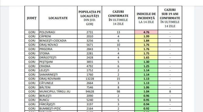 Gorj: Incidența cazurilor de COVID-19, pe localități