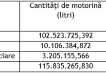 APIA efectuează plata ajutorului de stat pentru motorină!