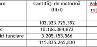 APIA efectuează plata ajutorului de stat pentru motorină!