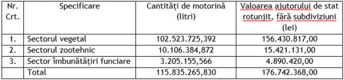 APIA efectuează plata ajutorului de stat pentru motorină!