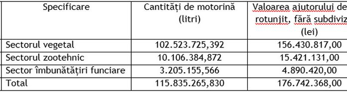 APIA efectuează plata ajutorului de stat pentru motorină!