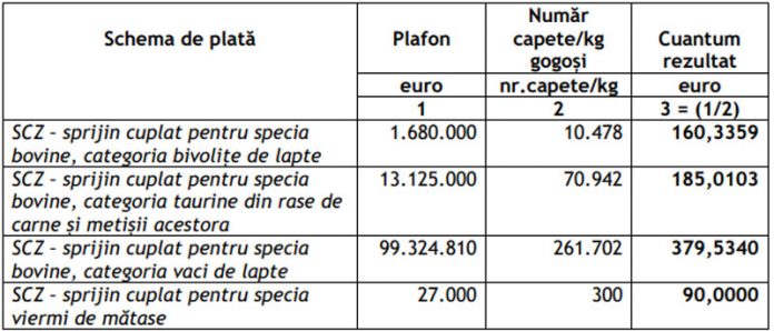 APIA: Au fost aprobate cuantumurile pentru sprijinul cuplat în sectorul zootehnic!