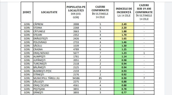 COVID-19: 5 localități din Gorj, în scenariul galben