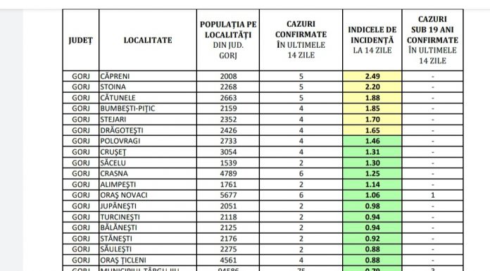COVID-19: 6 localități din Gorj, în scenariul galben