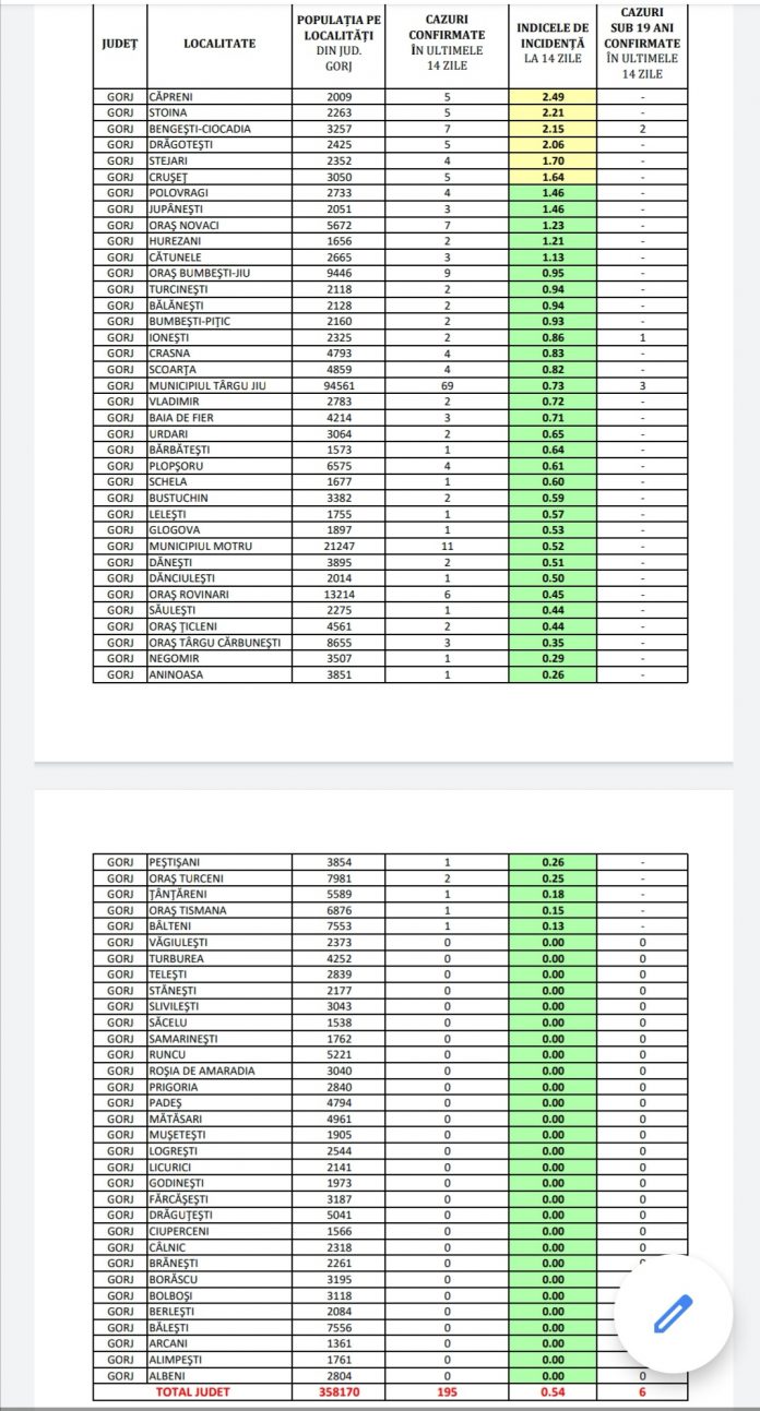 Gorj: Incidența cazurilor de COVID-19, pe localități