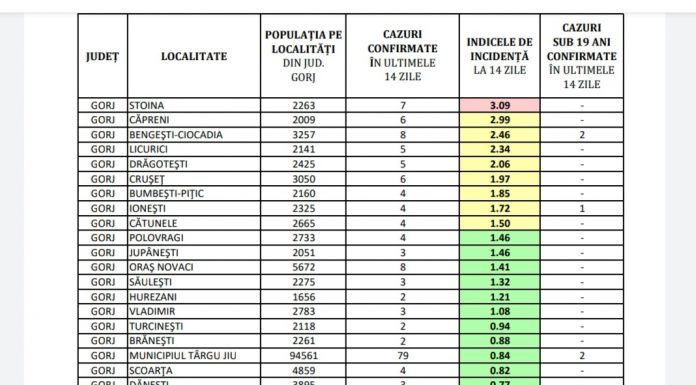 COVID-19: Localitate din Gorj, în scenariul roșu