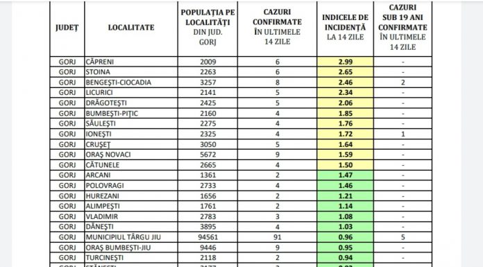 COVID-19: 11 localități din Gorj, în scenariul galben