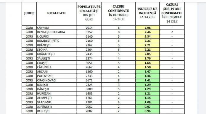 Gorj: Incidența cazurilor de COVID-19, pe localități