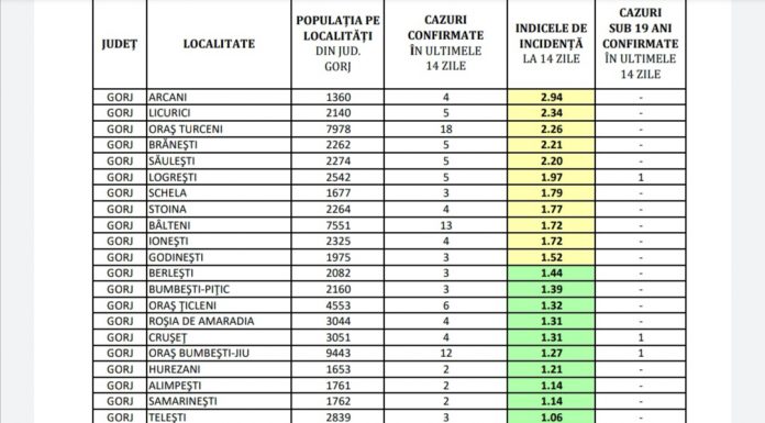 Gorj: Incidența cazurilor de COVID-19, pe localități