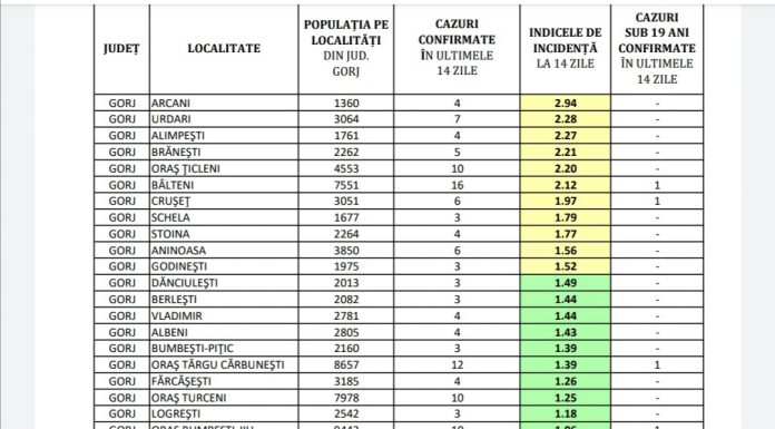 Vezi incidența cazurilor de COVID-19 din Gorj, pe localități