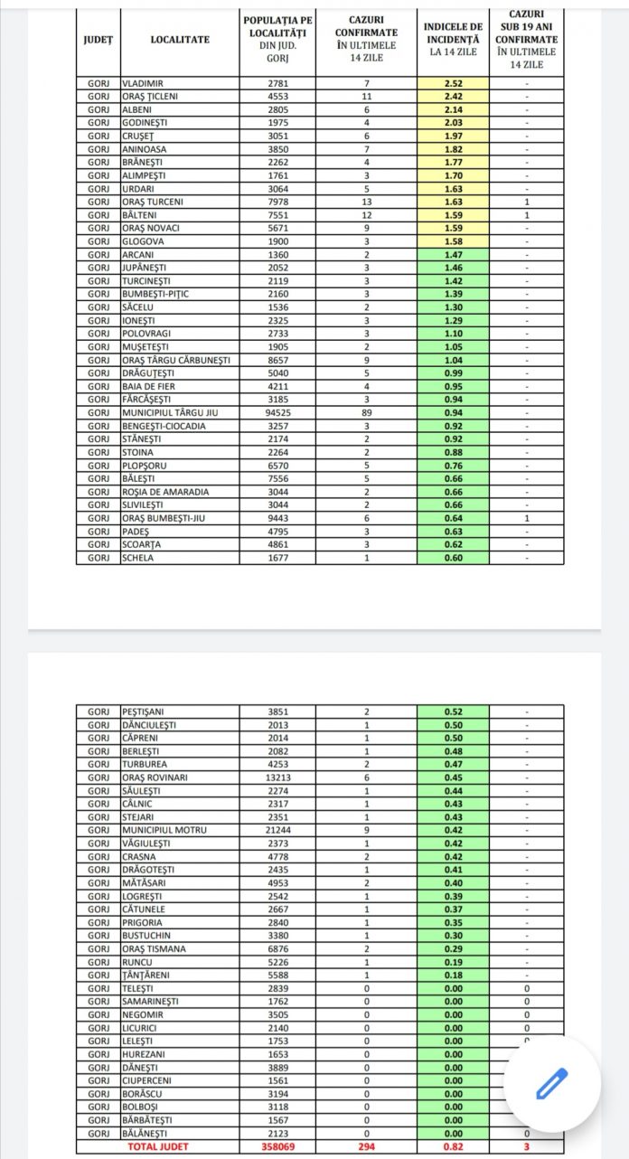 Gorj: Incidența cazurilor de COVID-19, pe localități