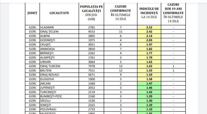 Gorj: Incidența cazurilor de COVID-19, pe localități