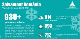 Bilanț Salvamont pentru vacanța de sfârșit de an: 938 de persoane, salvate de echipele de salvamontiști