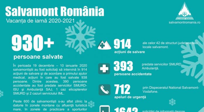 Bilanț Salvamont pentru vacanța de sfârșit de an: 938 de persoane, salvate de echipele de salvamontiști