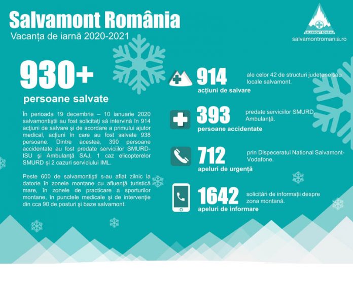 Bilanț Salvamont pentru vacanța de sfârșit de an: 938 de persoane, salvate de echipele de salvamontiști