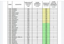 Gorj: Incidența cazurilor de COVID-19, pe localități