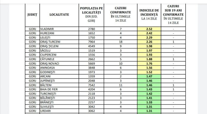 Gorj: Incidența cazurilor de COVID-19, pe localități