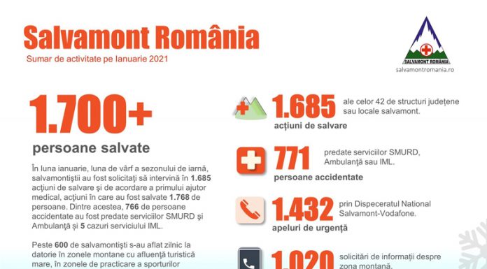 1.685 de acțiuni de salvare pentru echipele Salvamont România, în luna ianuarie