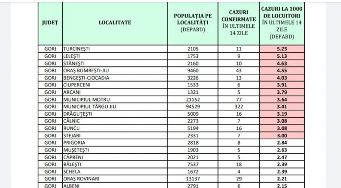 DSP: Vezi localitățile din Gorj aflate în scenariul roșu