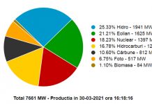 Cărbunele, cotă din ce în ce mai mică în Sistemul Energetic Național