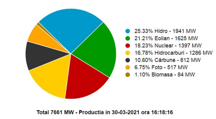 Cărbunele, cotă din ce în ce mai mică în Sistemul Energetic Național