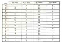14 grădinițe, deschise în prima săptămână de vacanță