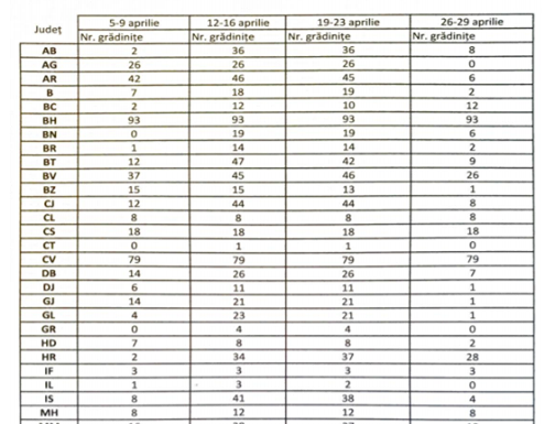 14 grădinițe, deschise în prima săptămână de vacanță