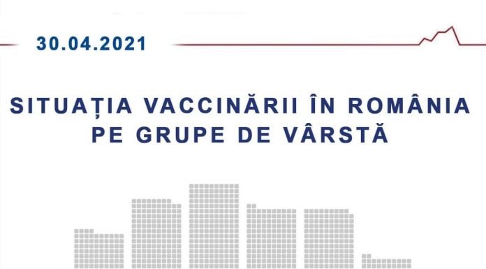 Situația vaccinării în România pe grupe de vârstă
