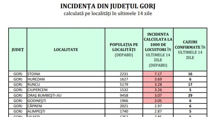 Gorjul mai are șase localități în scenariul roșu