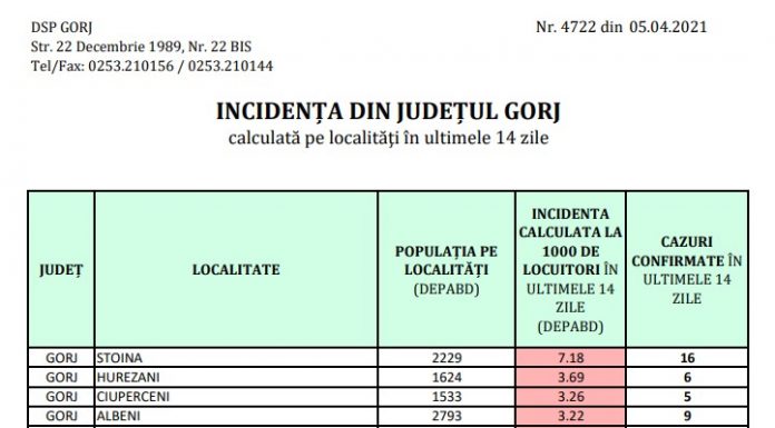 Rata de infectare în Gorj. Cinci comune, în scenariul roșu
