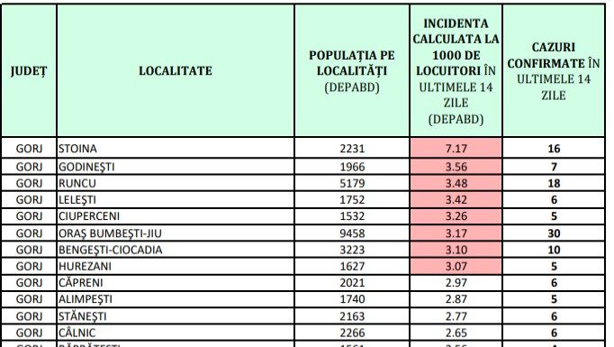 Opt localități din Gorj, în scenariul roșu. Rată de infectare de peste 7!
