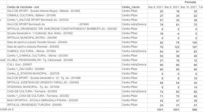 Vezi locurile libere în centrele de vaccinare din Gorj!