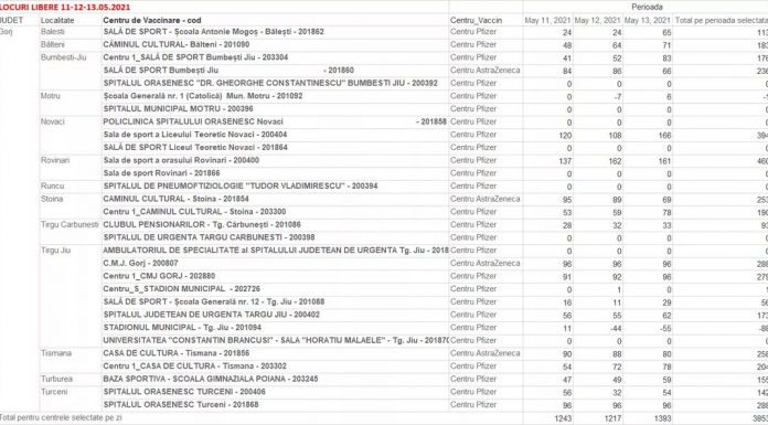 Vezi locurile libere în centrele de vaccinare din Gorj!
